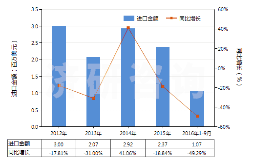 2012-2016年9月中國聚丙烯腈及其變性短纖＜85%與毛混紡布(HS55152200)進(jìn)口總額及增速統(tǒng)計